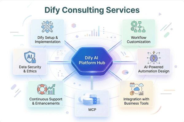 Dify consulting services overview