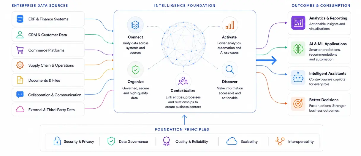 Intelligence foundation diagram
