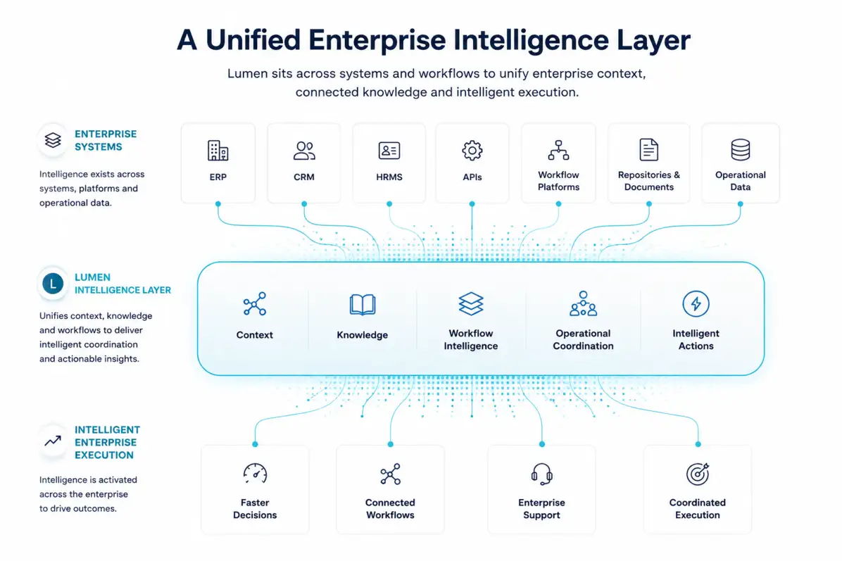 Lumen Enterprise Intelligence Layer platform interface showcasing systems connectivity