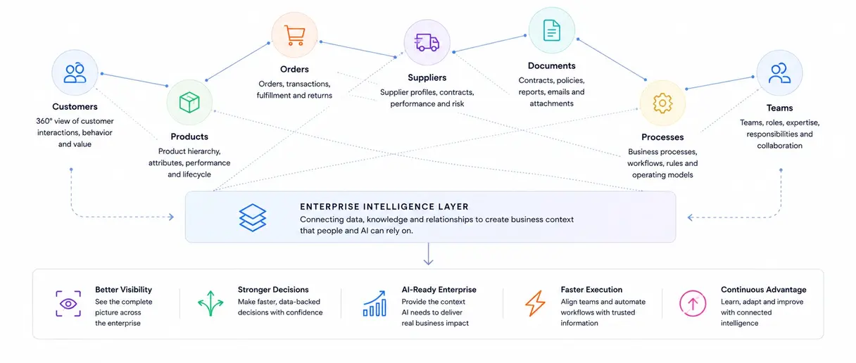 Artisans Cloud Intelligent Enterprise layer connecting customers, products, orders, suppliers, documents, teams and processes