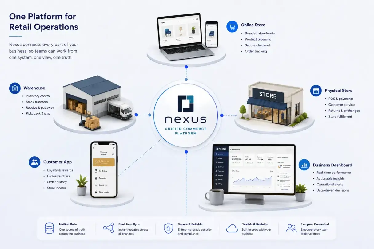 Nexus unified commerce platform overview