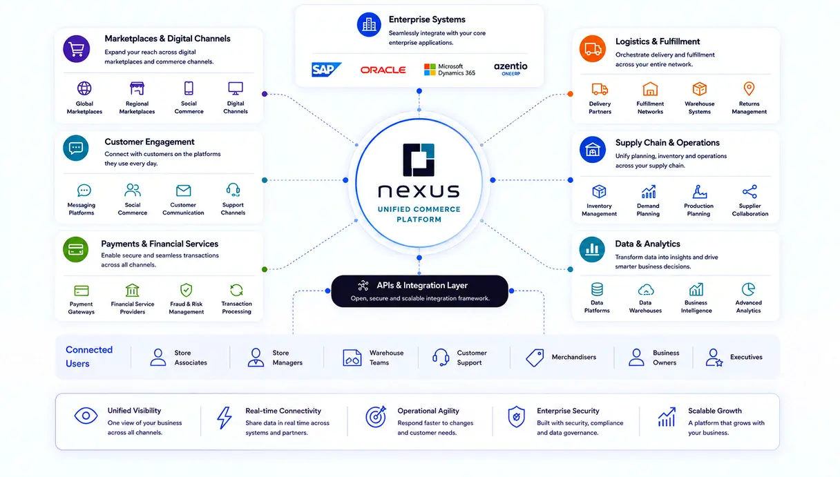 Nexus connected across the retail ecosystem