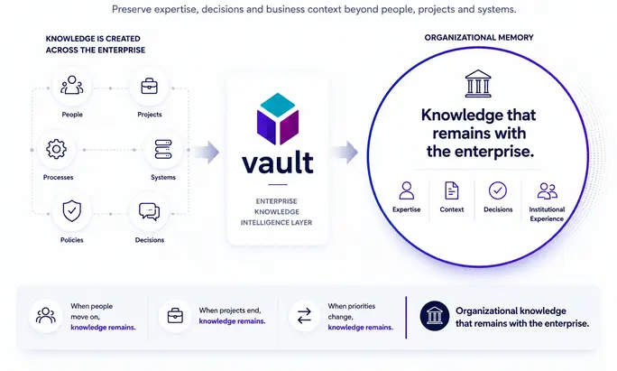 Vault organizational memory platform