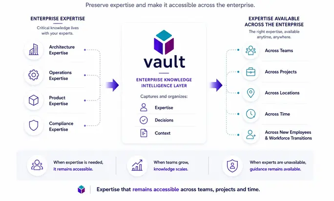 Scale Expertise Beyond Individuals diagram