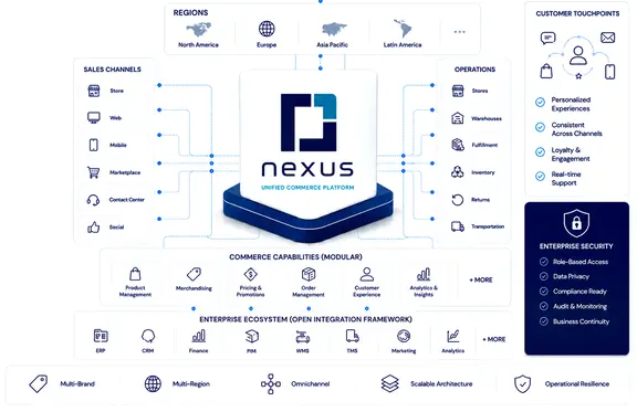 Nexus unified retail modules