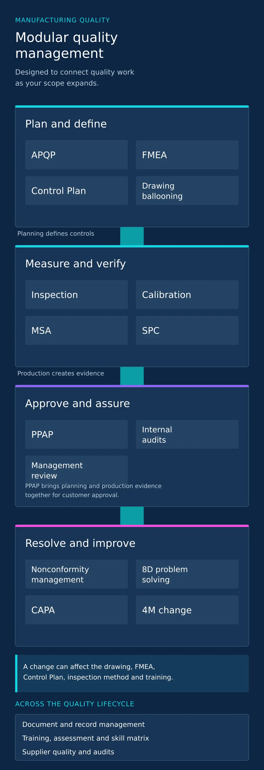 Artisans QMS modular quality capability map